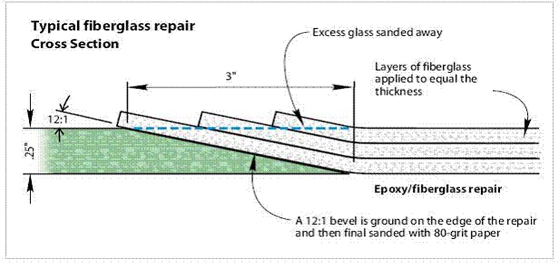 Fiberglass Repair