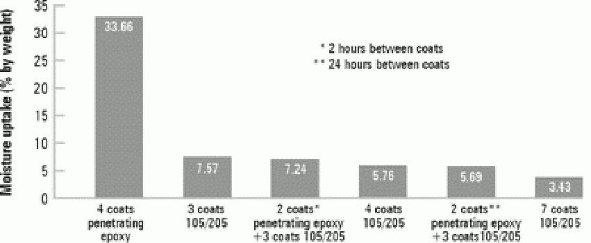 Pouring 105/207 Epoxy - Epoxyworks