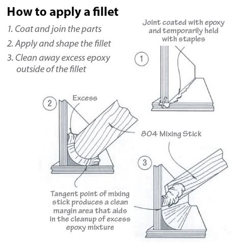 How to apply an epoxy fillet: 1. coat and join the parts. 2. Apply and shape the fillet. 3. clean away excess epoxy outside the fillet.