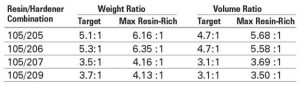 resin-rich ratios