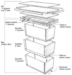 Building an Efficient Icebox - Epoxyworks