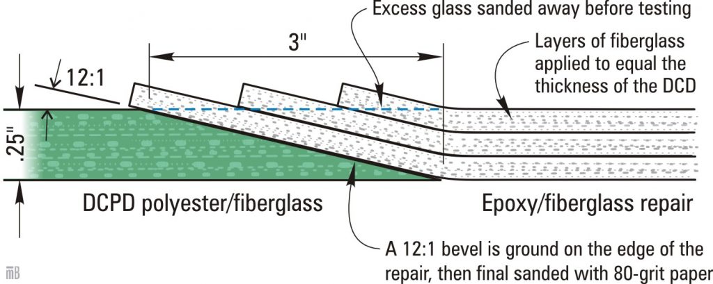 WEST SYSTEM Epoxy vs. Polyester for Fiberglass Boat Repair - Repair 1024x409