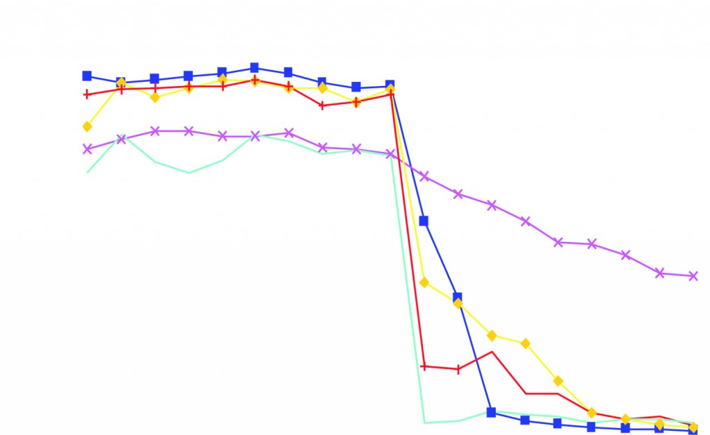 QUV Weather Test Machine Coating Comparison Study: The average gloss of various coatings, as measured by the BYK Micro-Gloss™ Gloss Meter, diminishes over days of exposure.