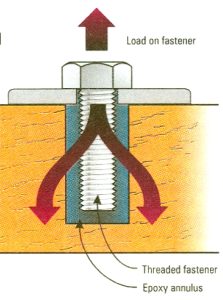 fastener load path