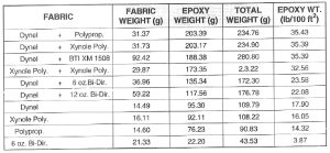 Epoxy take up of fabrics