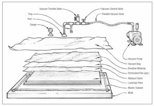 A typical vacuum bag setup